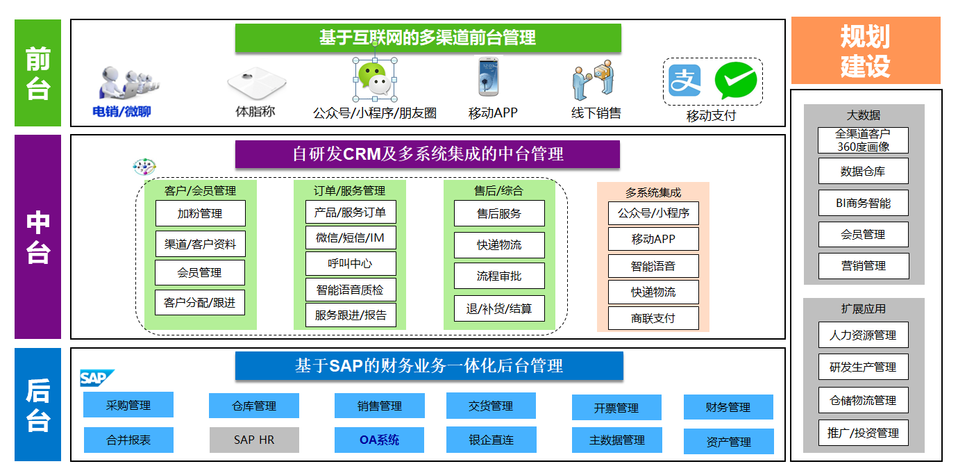 廣州純希健康管理 借力SAP信息化項目，實現(xiàn)客戶服務與銷售效率雙提升